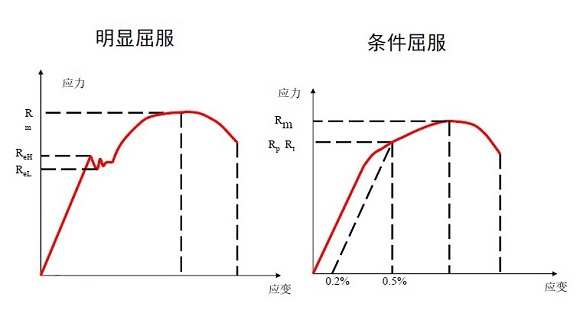 304不锈钢管屈服强度是几多？