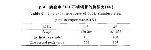 316L不锈钢制品管膨胀机能的影响成分