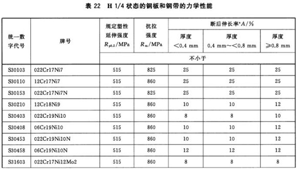 不锈钢制品管资料尺度